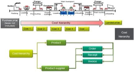 Landed Cost Management: Calculating Landed Cost with ERP