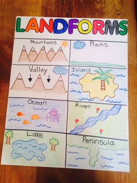 Landforms anchor chart. Mar 29, 2013 - This clipart package is a set of 26 original colorful .png files and 26 black and white line art digital stamp .png files. All of the clipart was drawn by me using online tools. There are 2 Oregon state landmarks featured in this set. They could also be used generically. The landforms included in ... 