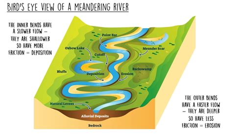 Landforms in the middle course of a river Geography