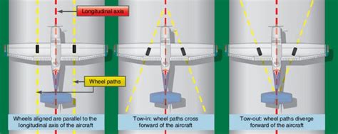 Landing Gear Alignment Support And Retraction Part Two