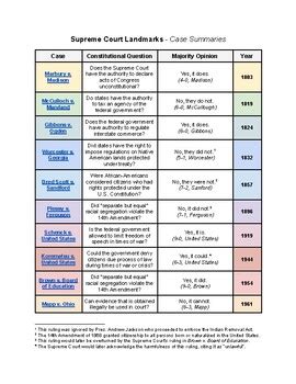 Landmark supreme court cases answer key.  Understanding these cases is crucial for...
