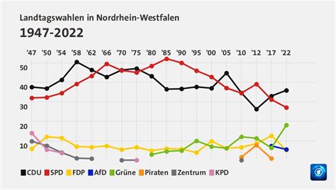 Landtagswahlen in nordrhein westfalen von 1947 bis 1990. - A parents guide to safety learning facebook.