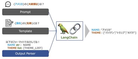 LangChain Promptとは？【Templates・Example Selectors・Output Parsers】