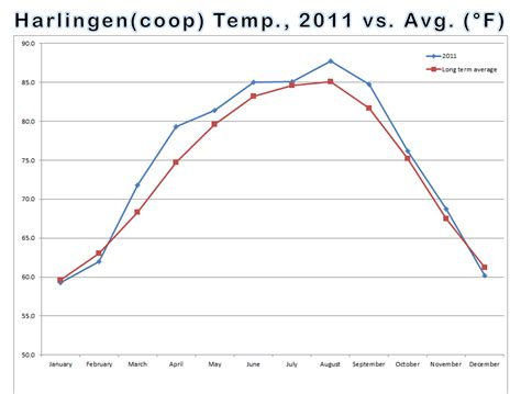 Langar Weather averages & monthly Temperatures Afghanistan