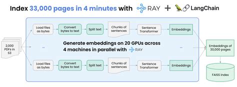 Langchain embedding models.  A comprehensive YouTube video analysis chatbo...