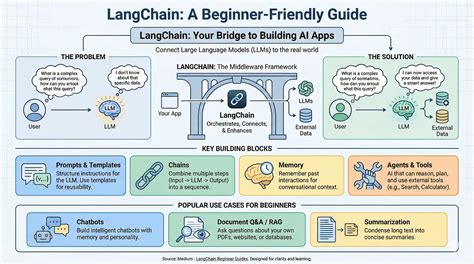Langchain examples.  These A comprehensive guide to LangChain, from the basics to advance...