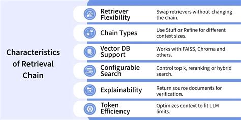 Langchain_community retrievers.  Retrieval chains solve this limitation by linking LLMs to liv...