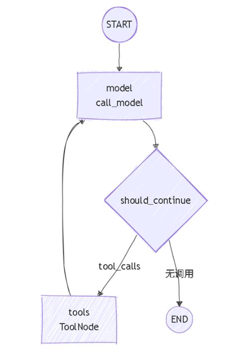 Langgraph book pdf. prebuilt import ToolNode, tools_condition from langchain_openai import Chat...
