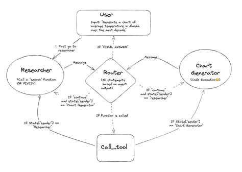 Langgraph multi agent example.  Understand when to use prompt-based mode vs agent mode in La...