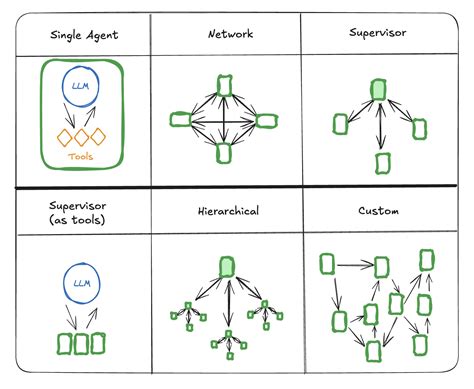 Langgraph router.  They use an LLM to decide which path to take next, routing ex...