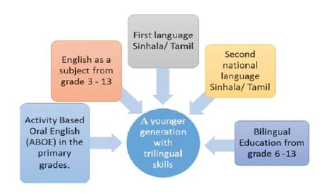 Language Policies And Language Education