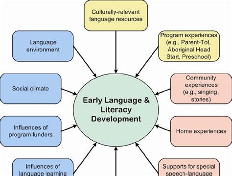 Language and Literacy Development: Research …