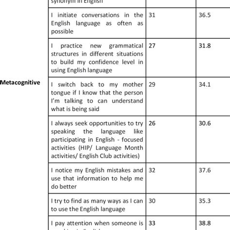 Language learning strategies questionnaire