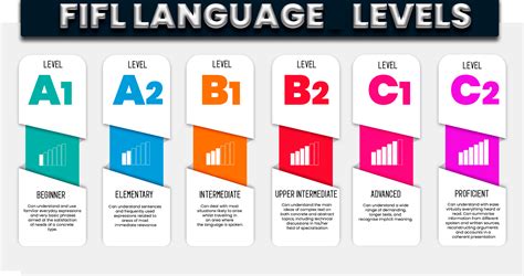 Language level. The Common European Framework of Reference for Languages (CEFR) has six levels, from A1 for beginners, up to C2 for users who are proficient in the language.. What can an A2-level learner of English do? Learners who achieve A2 Pre-intermediate level can: understand sentences and common expressions about familiar topics, including very … 