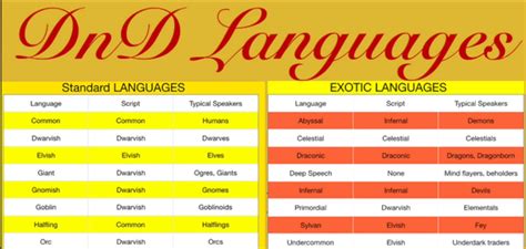 Languages dnd 5e wikidot.  Some content found on this page may not be suitable f...