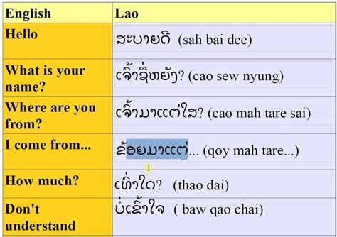  The Lao language belongs to the Kra-Dai language family. It is spoken by about 15 million people in Laos, Northeast Thailand and Northeast Thailand. The official language of Laos, Lao is considered a tonal language and a close relative of the languages found in Thailand's northeastern Isan region. . 
