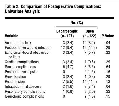 Laparoscopy Decreases Anastomotic Leak Rate in Sigmoid Colectomy …