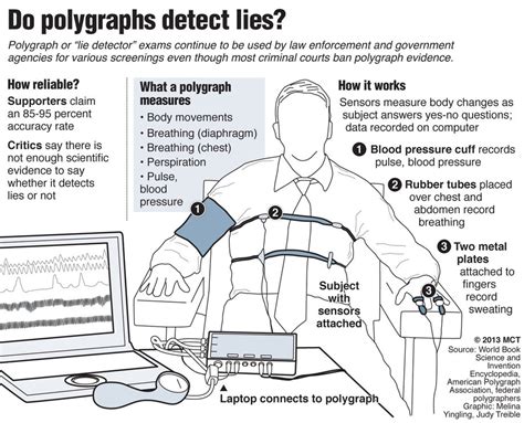 Lapd polygraph questions 2018.  During the actual polygraph examination, you must answer q...