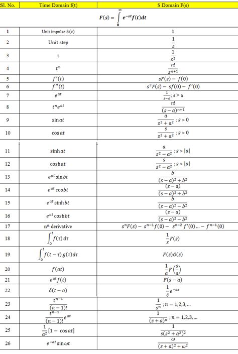 Laplace Transforms Table Method Examples History of Laplace Transform