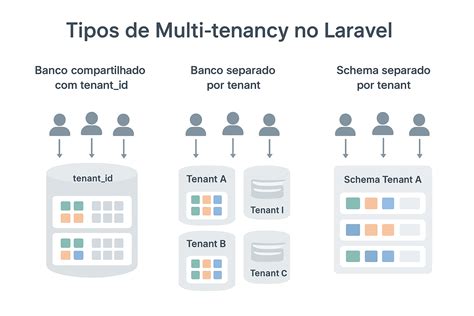 Laravel 11 multi tenancy.  The term "multi-tenancy" has different meanings and implementa...