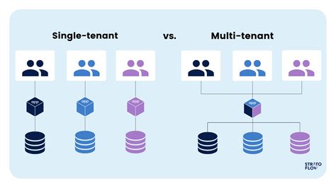 Laravel multi tenant multiple databases.  organization_id is NOT part of multi-t...