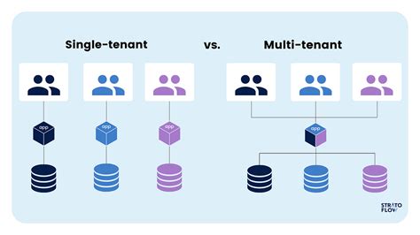 Laravel multi tenant single database.  Learn to isolate tenant data and pre...