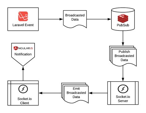 Laravel socket io client example. .