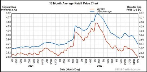 County average gas prices are updated daily to reflect changes in price. For metro averages, ... Texas metro average prices Expand all Collapse all. Amarillo. Regular Mid Premium Diesel ... Laredo. Regular Mid Premium Diesel; Current Avg. $3.218: $3.491: $3.861: $3.469: Yesterday Avg. $3.070: $3.439: $3.789: