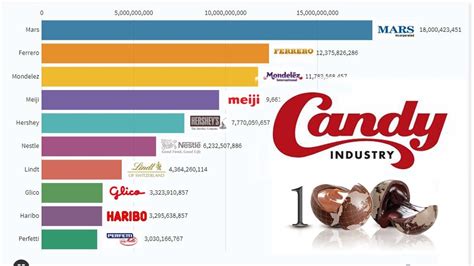 Largest Candy Company In The World
