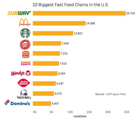 Largest Fast Food Chains In The Us By Revenue