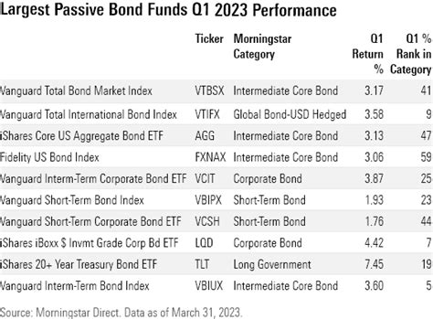 1. iShares Core U.S. Aggregate Bond ETF (AGG) 2. Vanguard Total Bond Market ETF (BND) 3. iShares iBoxx $ Investment Grade Corporate Bond ETF (LQD) 4. iShares iBoxx $ High Yield Corporate Bond ETF (HYG) 5. iShares 20+ Year Treasury Bond ETF (TLT) 6. iShares Canadian Universe Bond Index ETF (XBB.TO) 7.