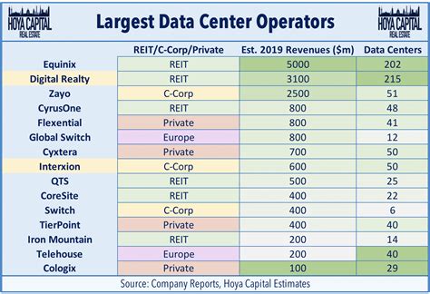 Largest data center reits. Things To Know About Largest data center reits. 