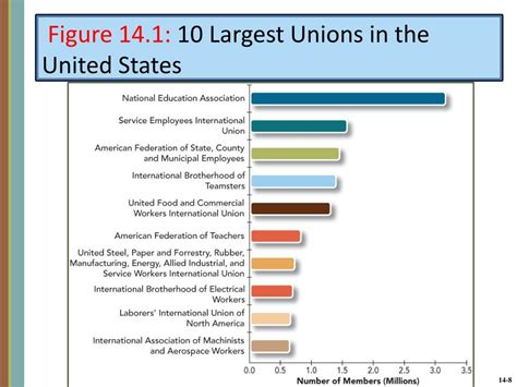 Largest labor union in the u.s. crossword. Things To Know About Largest labor union in the u.s. crossword. 
