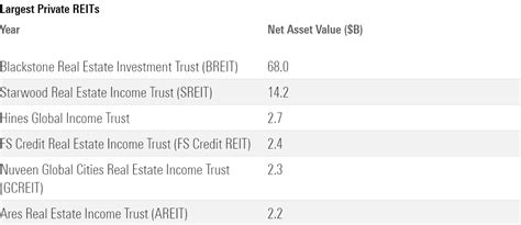 Largest private reits. Things To Know About Largest private reits. 
