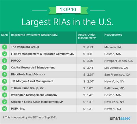 Largest ria firms. Planning for the future is always a good idea, but it can also be overwhelming if you aren’t sure what to do. This is where an RIA Advisor comes in. They can help guide you to make good decisions and set you up for a financially secure futu... 