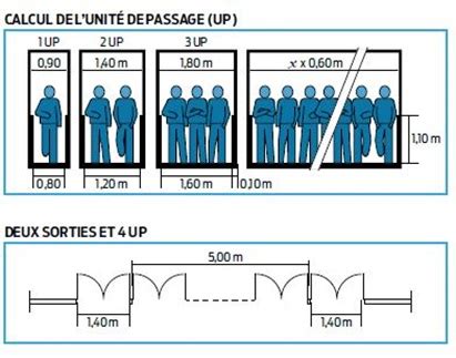 Largeur circulation erp existant