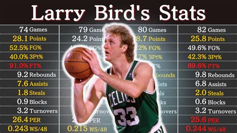 Larry Bird Career Stats