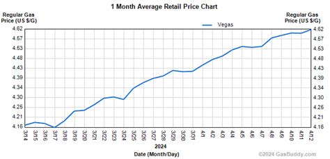 Las vegas gas prices map. Things To Know About Las vegas gas prices map. 