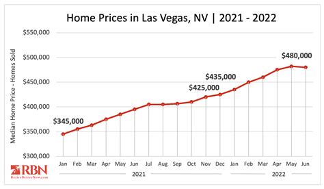Las vegas median home price. According to a report released Friday from Las Vegas Realtors (LVR), the median price of existing single-family homes in Southern Nevada during April was $475,000, breaking the record set in March ... 