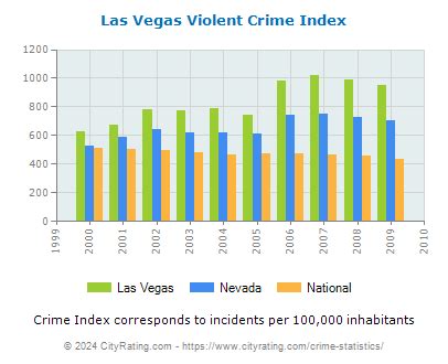 Las vegas nv crime rate. 1. West Las Vegas. The west side of town, albeit not much better than East Las Vegas, tends to attract tourists due to its closeness to the Strip. However, this is one of the city’s most dangerous neighborhoods. With a poverty rate of 14.6 percent, Las Vegas-Henderson-Paradise has the lowest poverty rate in Nevada. 