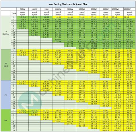 Laser Cutting Thickness Chart