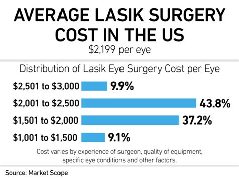 Laser Eye Surgery Cost Saving Calculator - Vision Eye Institute