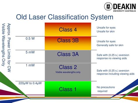 Laser Standards and Classifications