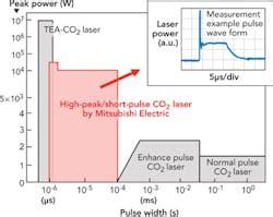 Laser drilling high-density printed circuit boards