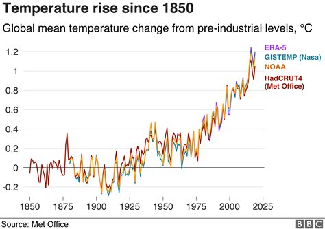 According to an ongoing temperature analysis led by scientists at NASA’s Goddard Institute for Space Studies (GISS), the average global temperature on Earth has increased by at least 1.1° Celsius (1.9° Fahrenheit) since 1880. The majority of the warming has occurred since 1975, at a rate of roughly 0.15 to 0.20°C per decade.. 