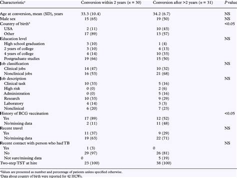 Late boosting phenomenon in TST conversion among health care …