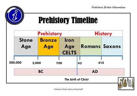 The Prehistoric Period—or when there was human life before records documented human activity—roughly dates from 2.5 million years ago to 1,200 B.C. ... a late Bronze Age settlement situated on .... 
