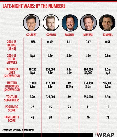 Late night talk show ratings. After 21 weeks since the last original episode of ABC's "Jimmy Kimmel Live," Monday's season premiere ranked as the night's No. 1 late-night talk show in both Total Viewers (2.27 million) and ... 