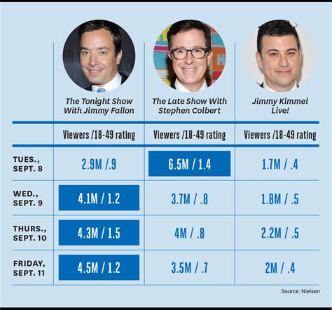 Jul 19, 2022 · In June, Jimmy Kimmel Live! won the 25-54 demo among late-night shows, averaging 526,000 viewers, per Nielsen. The Late Show with Stephen Colbert had 373,000, The Tonight Show with Jimmy Fallon had 337,000, and Gutfeld! was at 328,000. . 
