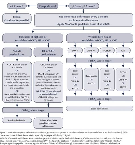 Latent autoimmune diabetes in adults (LADA): What do primary …